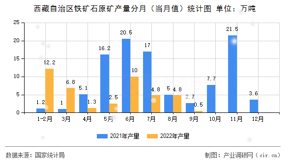 西藏自治區(qū)鐵礦石原礦產(chǎn)量分月（當(dāng)月值）統(tǒng)計圖