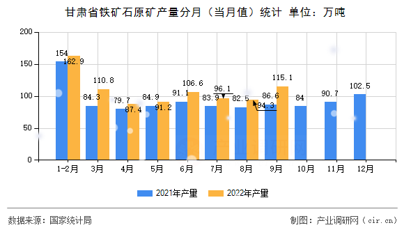 甘肅省鐵礦石原礦產(chǎn)量分月（當(dāng)月值）統(tǒng)計(jì)