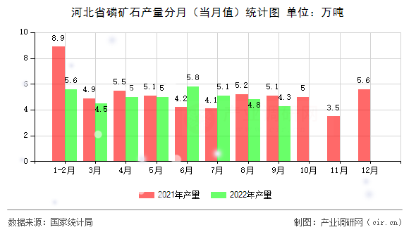 河北省磷礦石產(chǎn)量分月（當(dāng)月值）統(tǒng)計圖