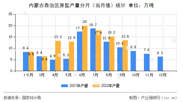 內蒙古自治區(qū)原鹽產量分月（當月值）統(tǒng)計