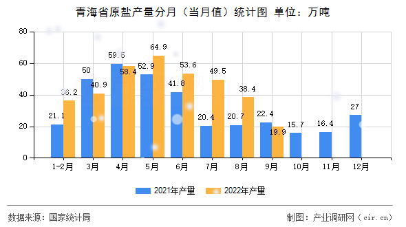 青海省原鹽產(chǎn)量分月（當月值）統(tǒng)計圖