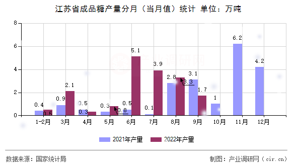 江蘇省成品糖產(chǎn)量分月（當(dāng)月值）統(tǒng)計(jì)