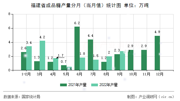 福建省成品糖產(chǎn)量分月（當(dāng)月值）統(tǒng)計(jì)圖