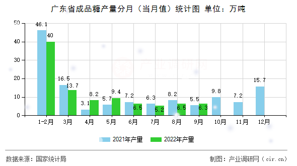廣東省成品糖產(chǎn)量分月（當(dāng)月值）統(tǒng)計(jì)圖