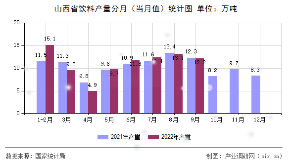 山西省飲料產量分月(當月值)統(tǒng)計圖 山西省飲料產量分月(當月值)統(tǒng)計圖