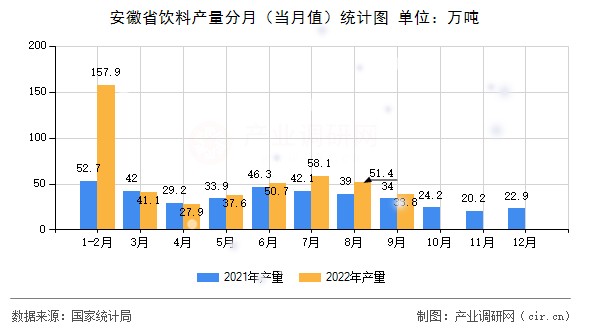 安徽省飲料產(chǎn)量分月（當(dāng)月值）統(tǒng)計圖