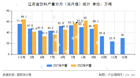 江西省飲料產量分月（當月值）統(tǒng)計