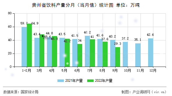 貴州省飲料產(chǎn)量分月（當(dāng)月值）統(tǒng)計(jì)圖
