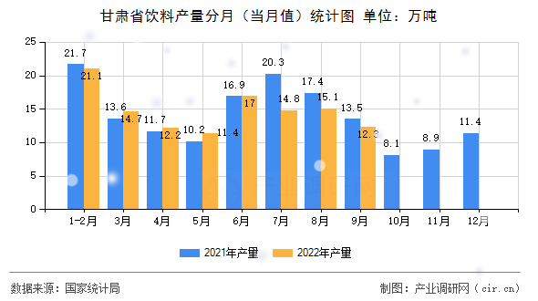 甘肅省飲料產量分月（當月值）統(tǒng)計圖