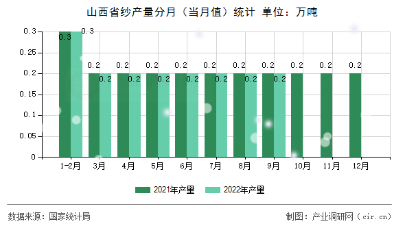 山西省紗產(chǎn)量分月（當月值）統(tǒng)計