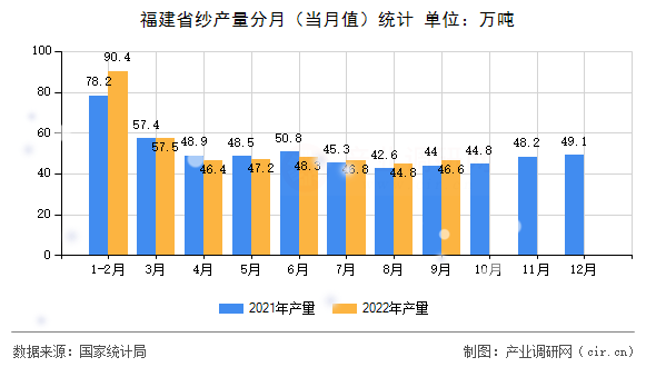 福建省紗產(chǎn)量分月（當(dāng)月值）統(tǒng)計(jì)