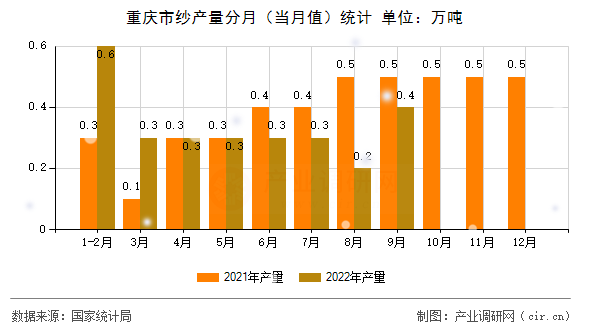 重慶市紗產(chǎn)量分月（當月值）統(tǒng)計