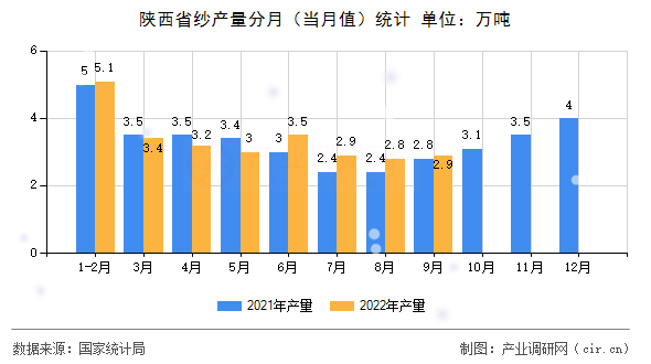陜西省紗產(chǎn)量分月（當(dāng)月值）統(tǒng)計