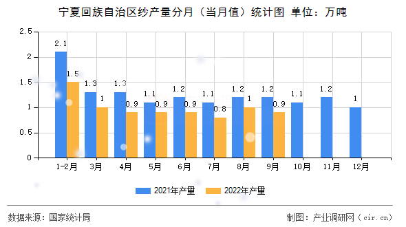 寧夏回族自治區(qū)紗產(chǎn)量分月（當月值）統(tǒng)計圖