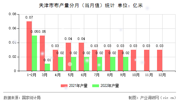 天津市布產(chǎn)量分月（當月值）統(tǒng)計