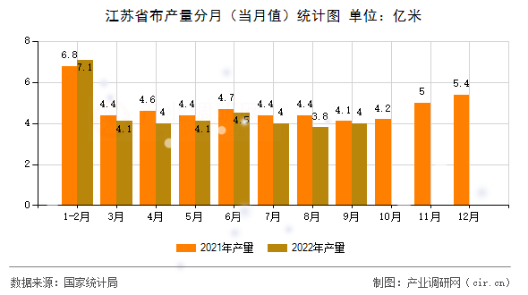 江蘇省布產量分月（當月值）統(tǒng)計圖
