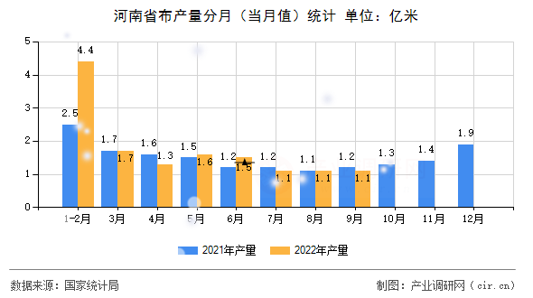 河南省布產(chǎn)量分月（當月值）統(tǒng)計