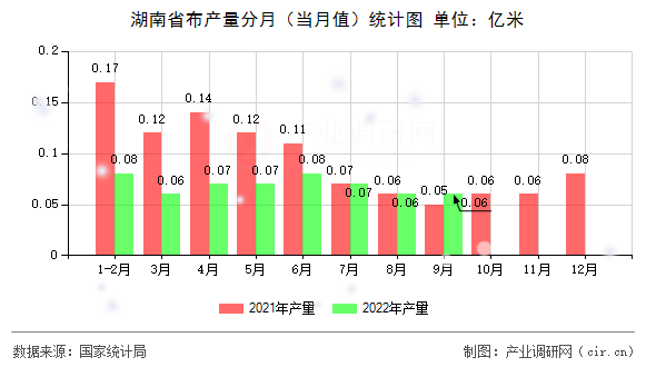 湖南省布產量分月（當月值）統(tǒng)計圖