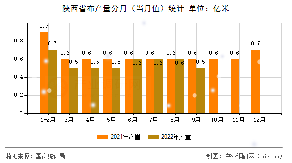 陜西省布產(chǎn)量分月（當月值）統(tǒng)計