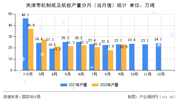 天津市機制紙及紙板產(chǎn)量分月（當月值）統(tǒng)計