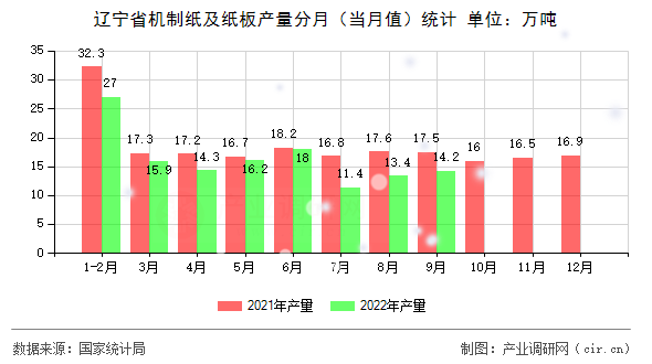 遼寧省機制紙及紙板產(chǎn)量分月(當月值)統(tǒng)計 遼寧省機制紙及紙板產(chǎn)量分月(當月值)統(tǒng)計