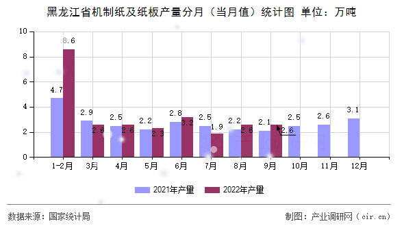 黑龍江省機制紙及紙板產(chǎn)量分月（當(dāng)月值）統(tǒng)計圖
