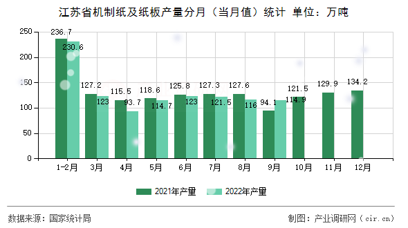 江蘇省機制紙及紙板產(chǎn)量分月（當(dāng)月值）統(tǒng)計