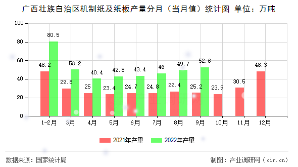 廣西壯族自治區(qū)機制紙及紙板產(chǎn)量分月（當月值）統(tǒng)計圖