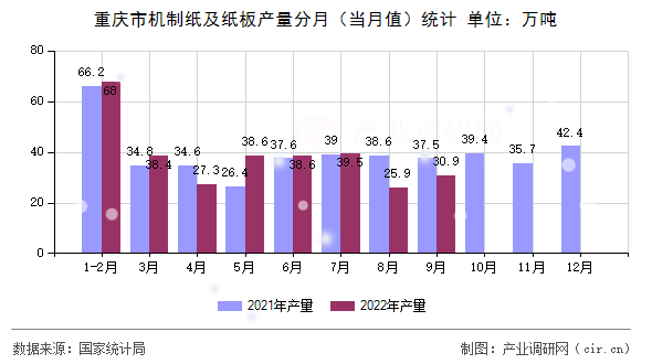 重慶市機制紙及紙板產(chǎn)量分月（當(dāng)月值）統(tǒng)計