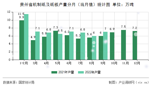 貴州省機(jī)制紙及紙板產(chǎn)量分月（當(dāng)月值）統(tǒng)計(jì)圖