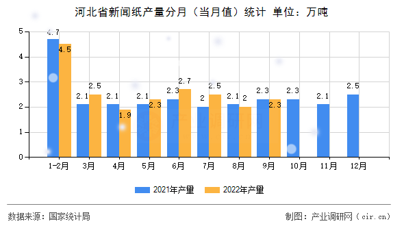 河北省新聞紙產(chǎn)量分月（當(dāng)月值）統(tǒng)計(jì)