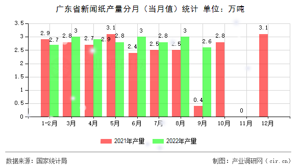 廣東省新聞紙產(chǎn)量分月（當(dāng)月值）統(tǒng)計(jì)