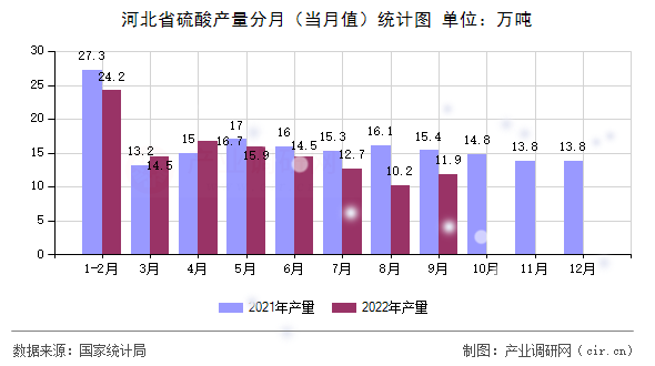 河北省硫酸產(chǎn)量分月（當月值）統(tǒng)計圖