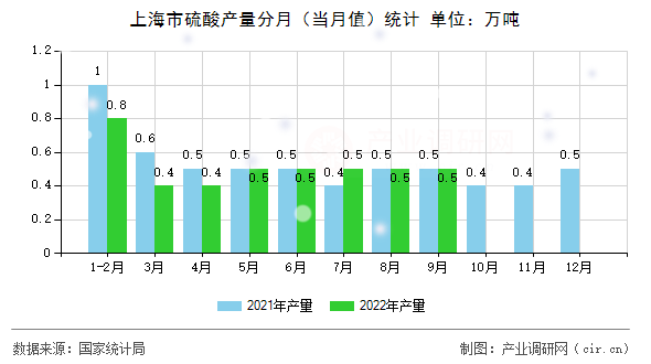 上海市硫酸產(chǎn)量分月（當(dāng)月值）統(tǒng)計(jì)