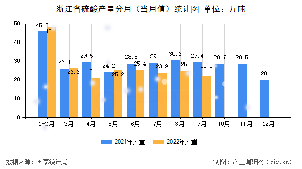 浙江省硫酸產(chǎn)量分月（當月值）統(tǒng)計圖