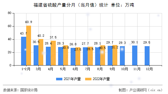 福建省硫酸產(chǎn)量分月（當(dāng)月值）統(tǒng)計(jì)