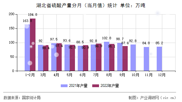 湖北省硫酸產(chǎn)量分月（當月值）統(tǒng)計