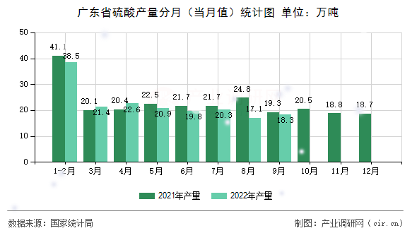 廣東省硫酸產(chǎn)量分月（當(dāng)月值）統(tǒng)計(jì)圖