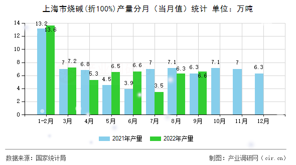 上海市燒堿(折100%)產(chǎn)量分月（當(dāng)月值）統(tǒng)計(jì)