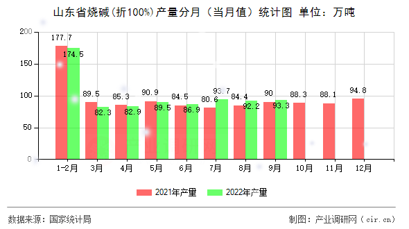 山東省燒堿(折100%)產(chǎn)量分月（當(dāng)月值）統(tǒng)計(jì)圖