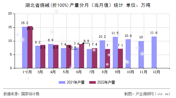 湖北省燒堿(折100%)產(chǎn)量分月（當(dāng)月值）統(tǒng)計(jì)