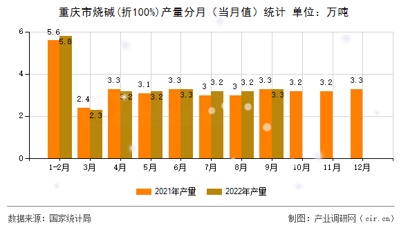 重慶市燒堿(折100%)產(chǎn)量分月（當(dāng)月值）統(tǒng)計