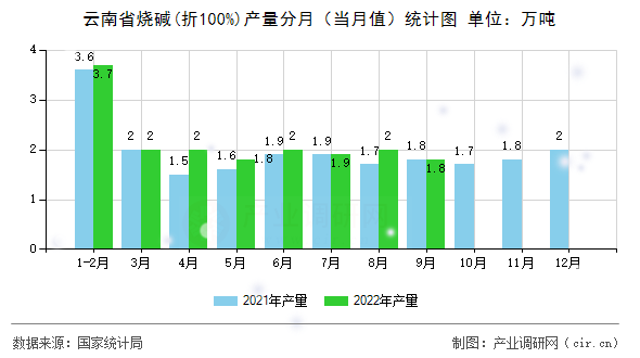 云南省燒堿(折100%)產(chǎn)量分月（當(dāng)月值）統(tǒng)計(jì)圖
