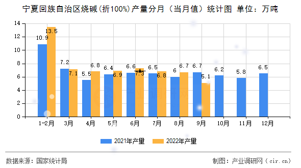 寧夏回族自治區(qū)燒堿(折100%)產(chǎn)量分月（當(dāng)月值）統(tǒng)計圖