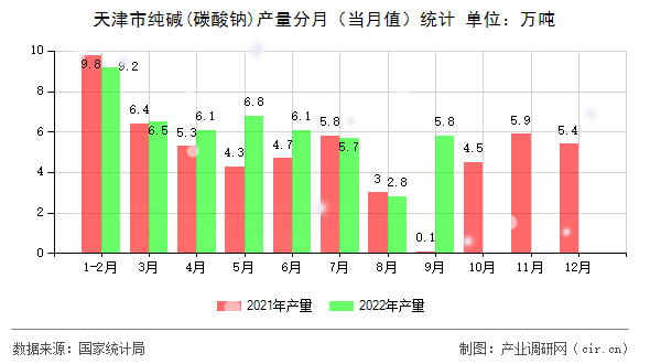 天津市純堿(碳酸鈉)產(chǎn)量分月（當(dāng)月值）統(tǒng)計