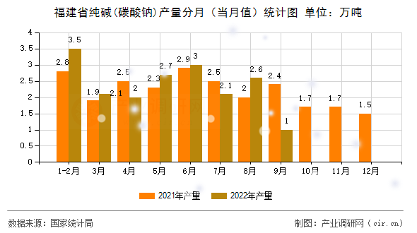 福建省純堿(碳酸鈉)產(chǎn)量分月（當(dāng)月值）統(tǒng)計圖