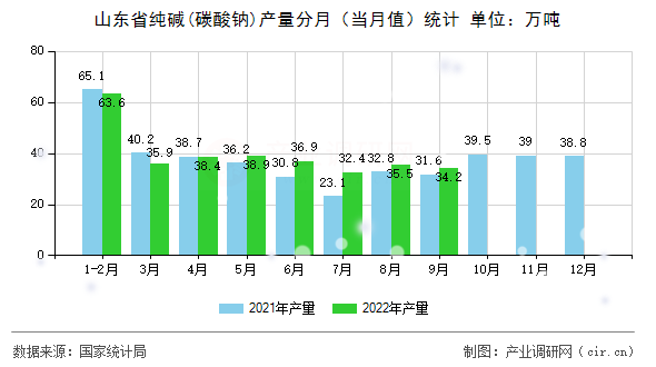 山東省純堿(碳酸鈉)產(chǎn)量分月（當月值）統(tǒng)計