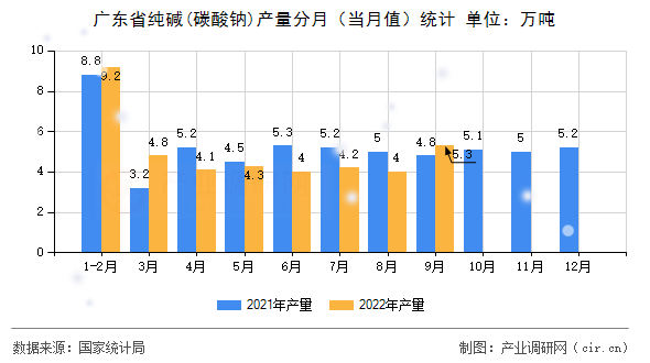 廣東省純堿(碳酸鈉)產量分月（當月值）統(tǒng)計