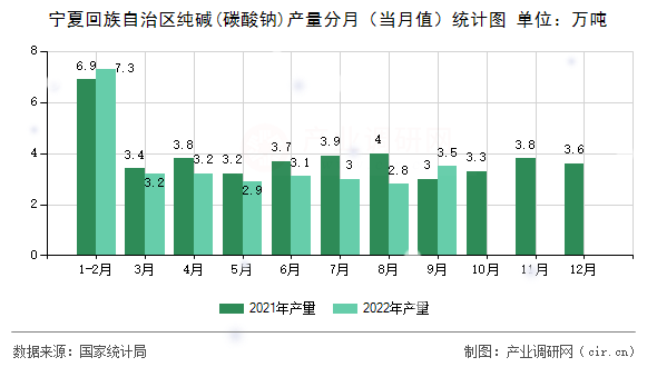 寧夏回族自治區(qū)純堿(碳酸鈉)產(chǎn)量分月（當月值）統(tǒng)計圖