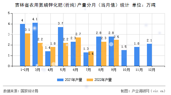 吉林省農(nóng)用氮磷鉀化肥(折純)產(chǎn)量分月（當(dāng)月值）統(tǒng)計